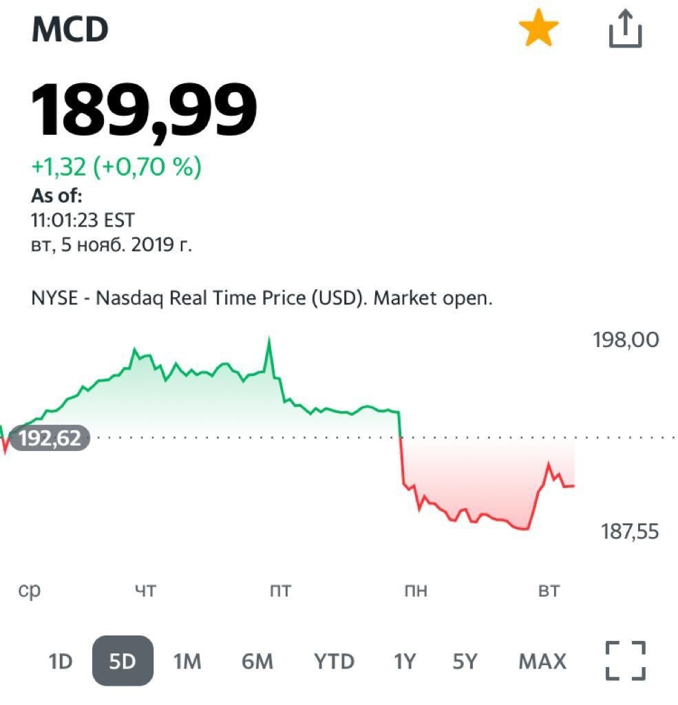 Акции компании McDonald`s просели на 2,7% в ходе вчерашней торговой сессии.