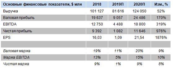 Основные финансовые показатели, млн USD. 2018-2019-2020. Выручка и валовая прибыль.