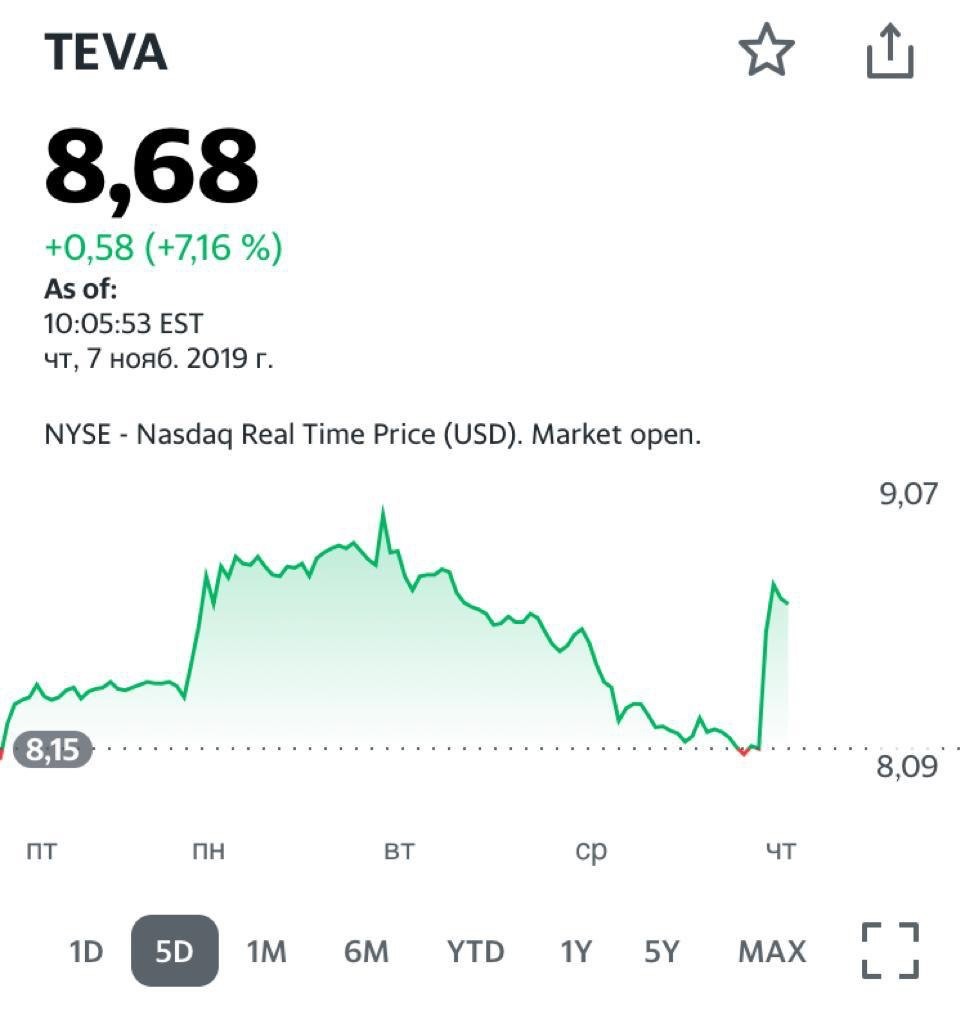 Рост акций по Тева (Teva) ноябрь 2019