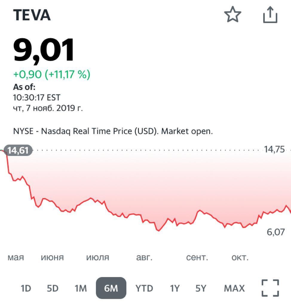 Полугодовой график по Тева (Teva) май-ноябрь 2019