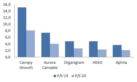 Рынок акций канадских компаний Canopy Growth, Aurora Cannabis, Organigra,.Hexo, Aphria