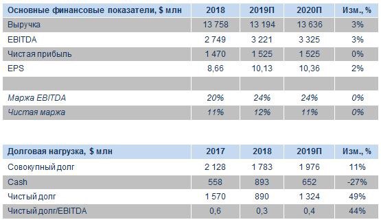 Выручка в 13 194 млн, чистая прибыль в 3 221 млн.