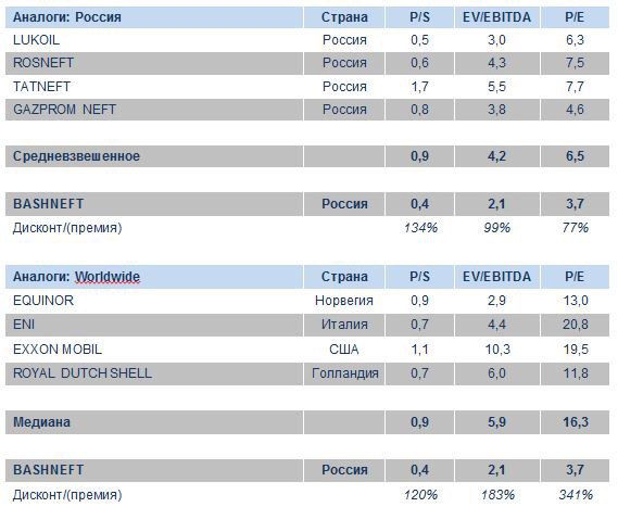 Среди аналогов компании Bashneft в России: LUKOIL, ROSNEFT, TATNEFT, GAZPROM NEFT