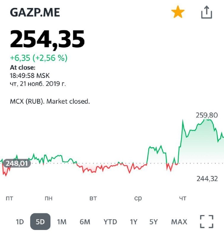 В итоге сегодня котировки Газпроса выросли на 2,5%, а в течение дня 21 ноября рост доходил до 4,5%