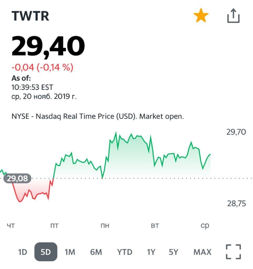 Акции Twitter на 20 ноября в связи с иском акционеров.