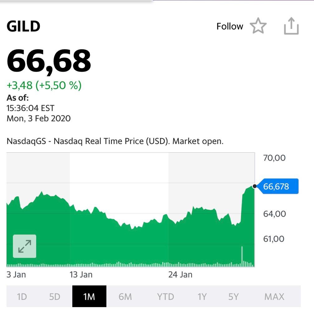 Акции GILD на 3 февраля