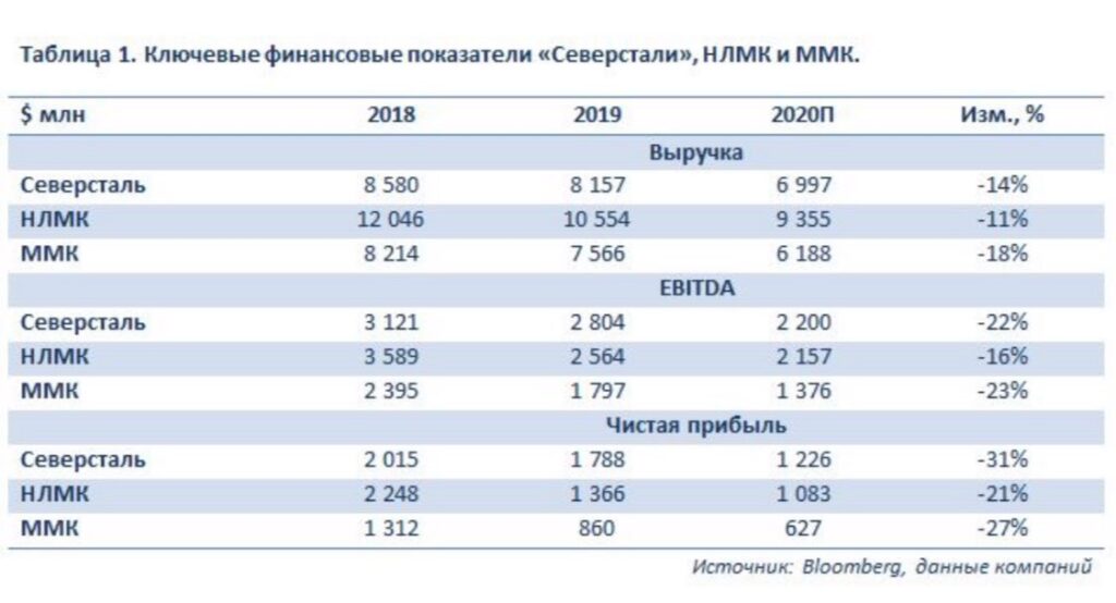 По масштабу самый крупный – НЛМК. Выручка компании в 2019 г. составила порядка $10,5 млрд. При этом, судя по прогнозу на 2020 г., НЛМК в наименьшей степени пострадал от локдауна в экономике: выручка может снизиться на 11%