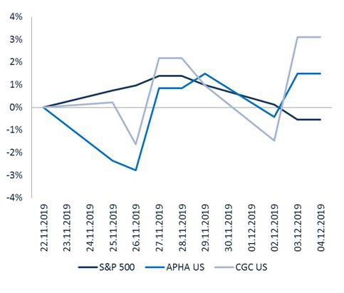 Онлайн-график Индекс Standard & Poor’s, компании Apha Us, CGC US