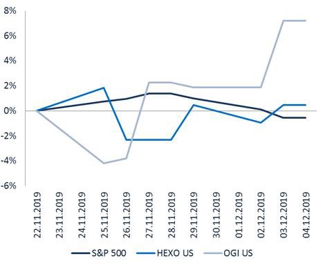 Онлайн-график Индекс Standard & Poor’s, компании Hexo Us, Ogi US