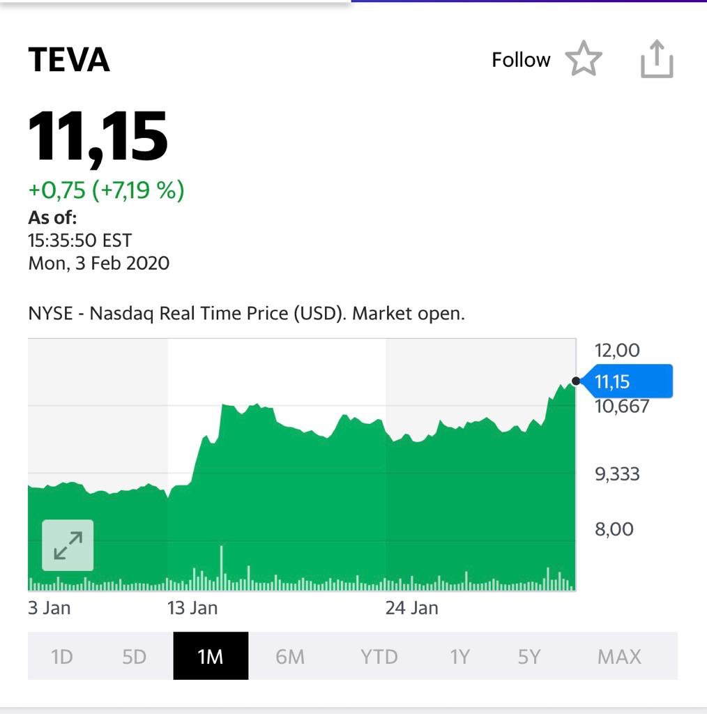 Акции ТЕВА на 3 февраля