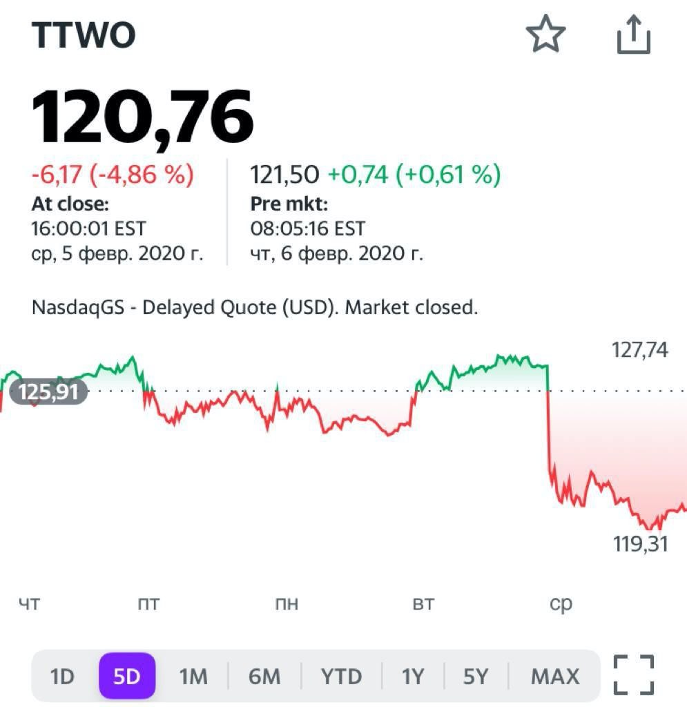 Новости Take-Two. Акции компании просели. Аналитика и прогнозы