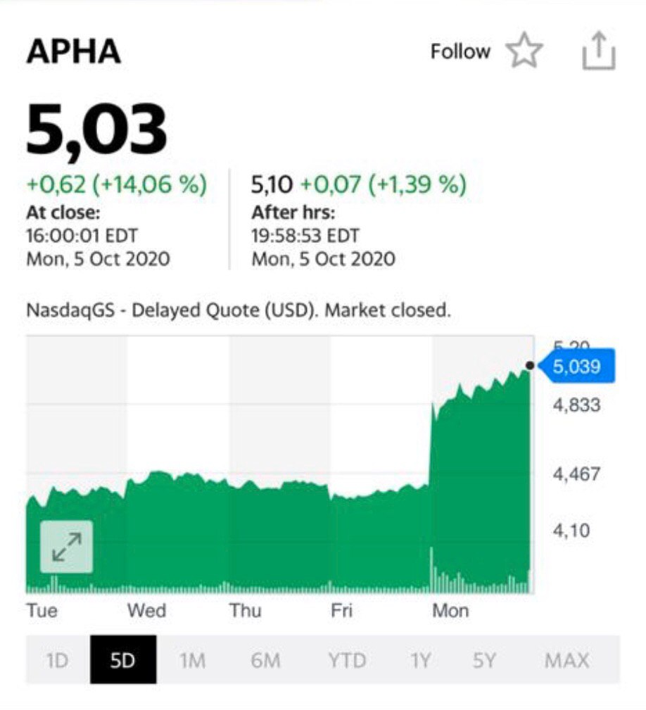 Акции APHA — цена и графики (NASDAQ:APHA)