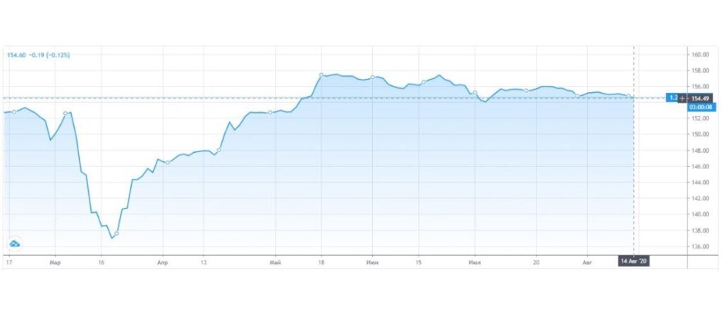 Своего максимума в этом году индекс RGBI достиг 21 мая, на уровне около 157