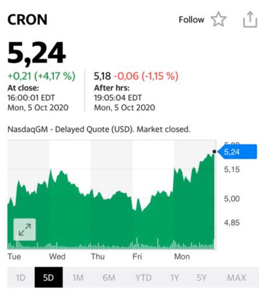 Акции CRON — цена и графики (NASDAQ:CRON)