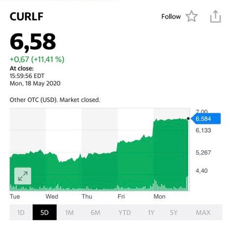 Акции компании CURLF на 19 мая