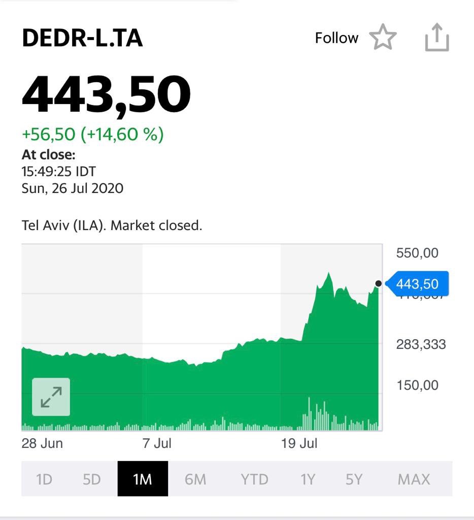 Delek Drilling продолжает наращивать массу