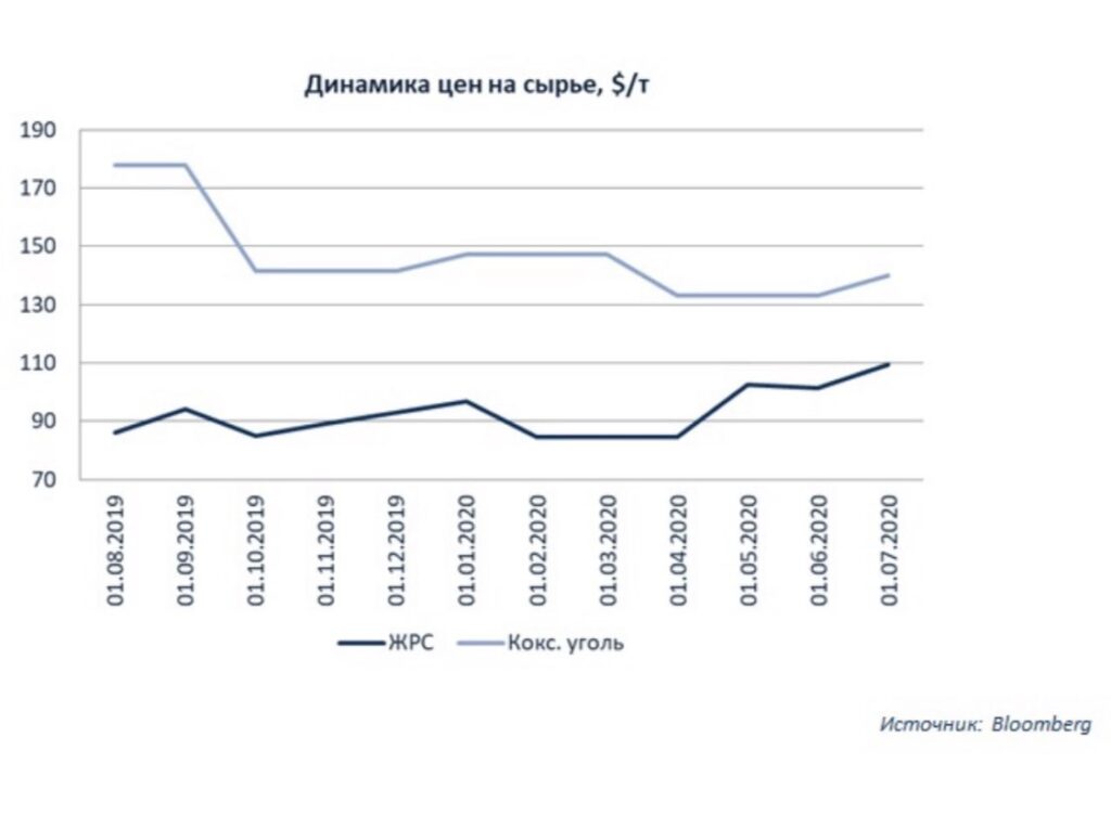 Динамика цен на сырье