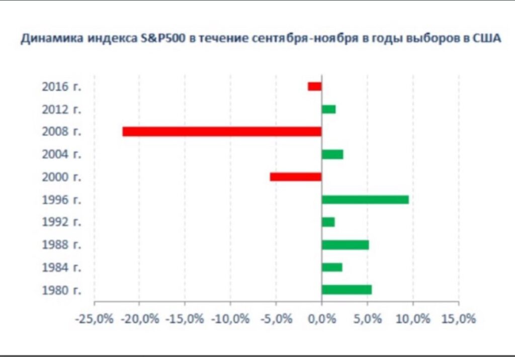 американский фондовый рынок рос в 7 случаях. В 2000 г., 2008 г. и 2016 г. индексы снижались;