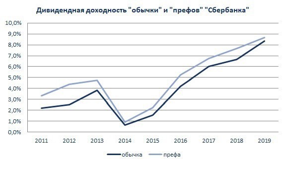 Дивидендная доходность "обычки" и "префов" Сбербанка