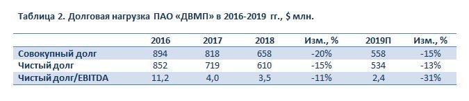 В таблице рассматривается совокупный долг, чистый долг и EBITIDA