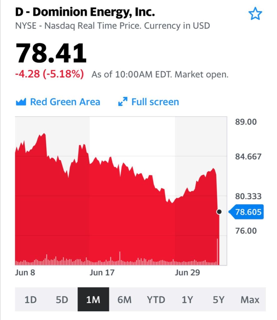 За часть бизнеса Dominion Energy фонд Баффета заплатит $9,7 млрд, включая $5,7 млрд долга. 
Эта новость способствовала также и повышению биржевой стоимости фьючерсного контракта на природный газ до $1,85.