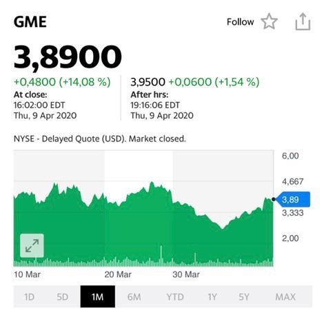  Акции GME (GameStop) за месяц