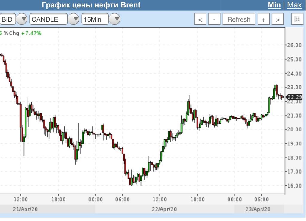 Cтоимость нефти Brent и WTI растет на лондонской бирже ICE. Цена июньских фьючерсов Brent на 7:57 росла на 13%, до $22,2 за баррель, WTI — на 24%, до $15,25 за баррель.