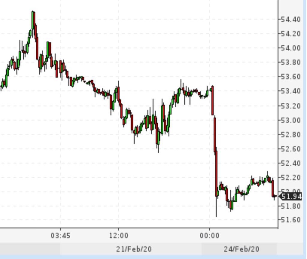 График изменений котировок по нефти на 24 февраля