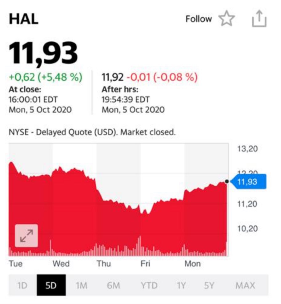 Акции HAL — цена и графики (NYSE:HAL)