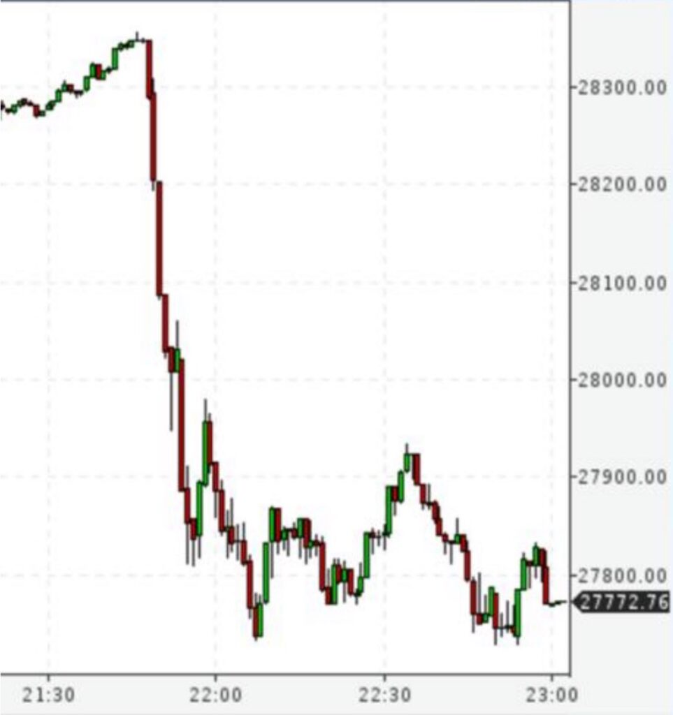 Индекс Dow Jones