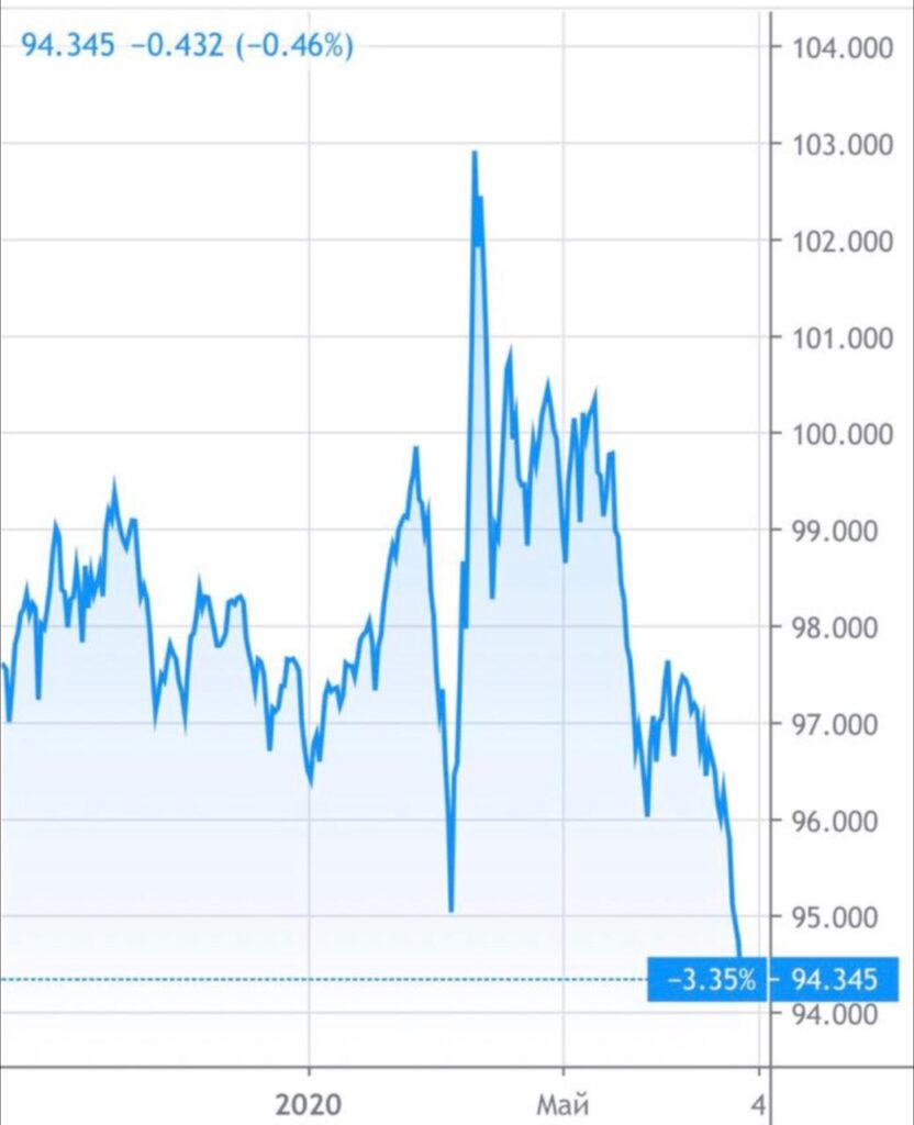 Индекс DXY