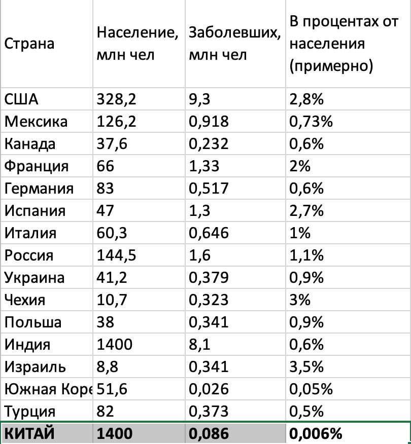 Сколько процентов населения должно проголосовать. Процент населения. Сколько населения в разных странах. Убыль населения по странам. Количество населения, заболевших.