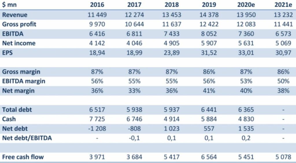 Квартальная EBITDA при этом составила $2,01 млрд, показав рост на 13,4%. Маржа EBITDA поднялась с 50,8% до 56,9%. Чистая прибыль по итогам первого квартала выросла на 13,5% и составила $1,52 млрд 