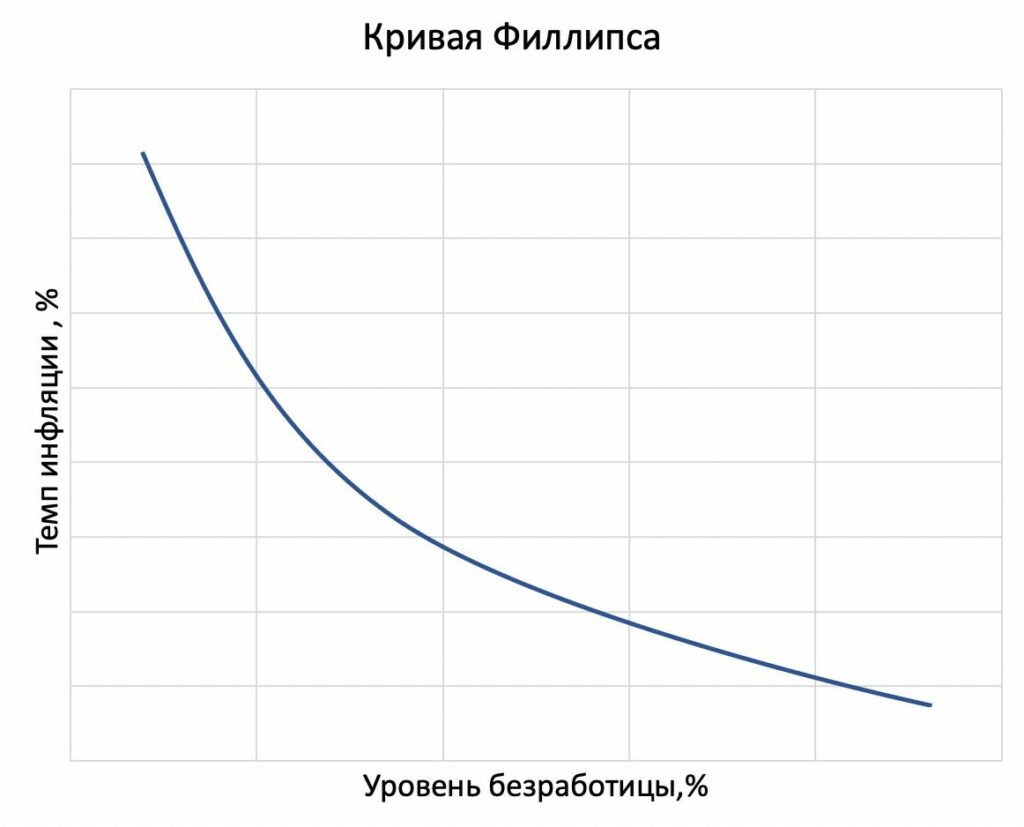 Кривая филлипса