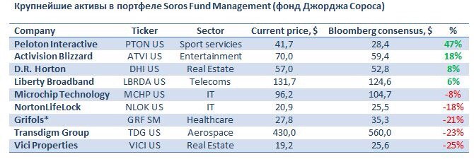 Крупнейшие активы в портфеле Soros Fund Management (Фонд Джорджа Сороса)