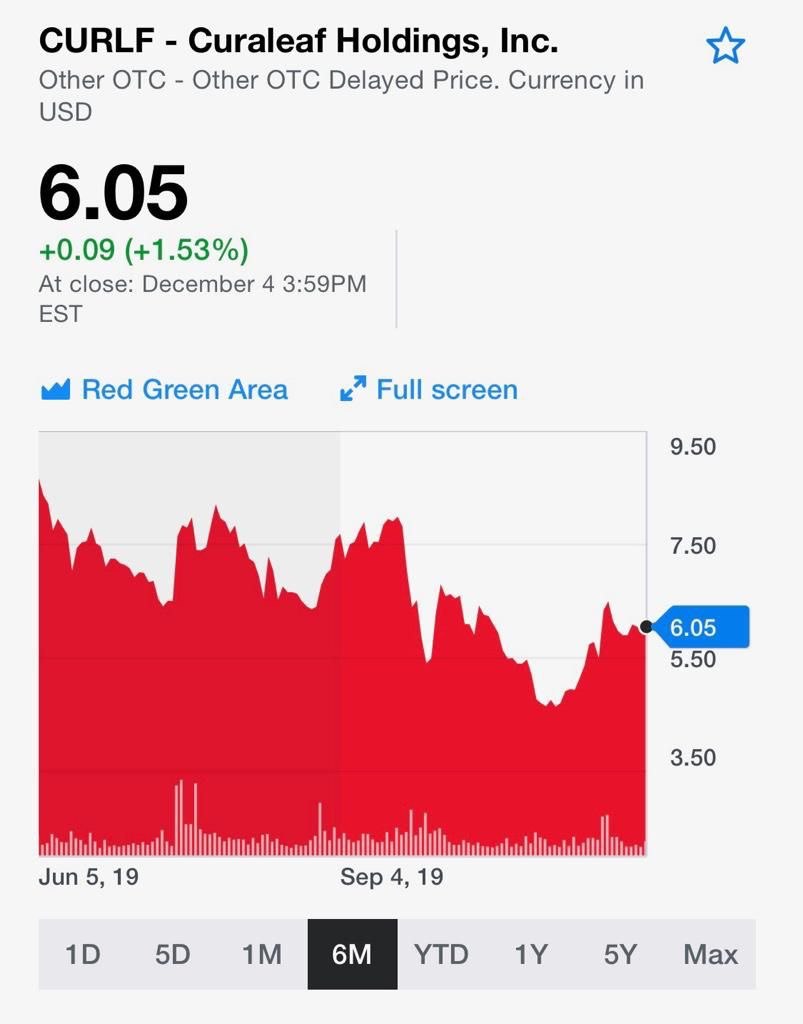 График роста акций компании Curaleaf Holdings, Inc.