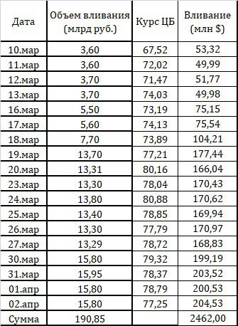 Максимальный обьем - 204 миллиона за 2 апреля. 