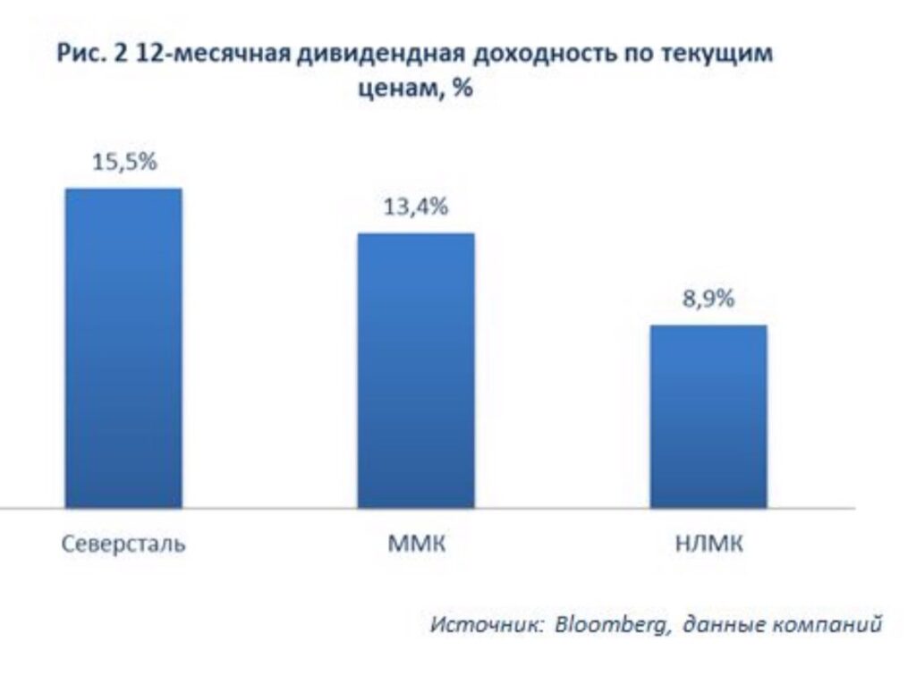 Месячная дивидендная доходность