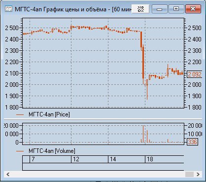 МГТС (MGTSP RX) «присоединилась» к компаниям