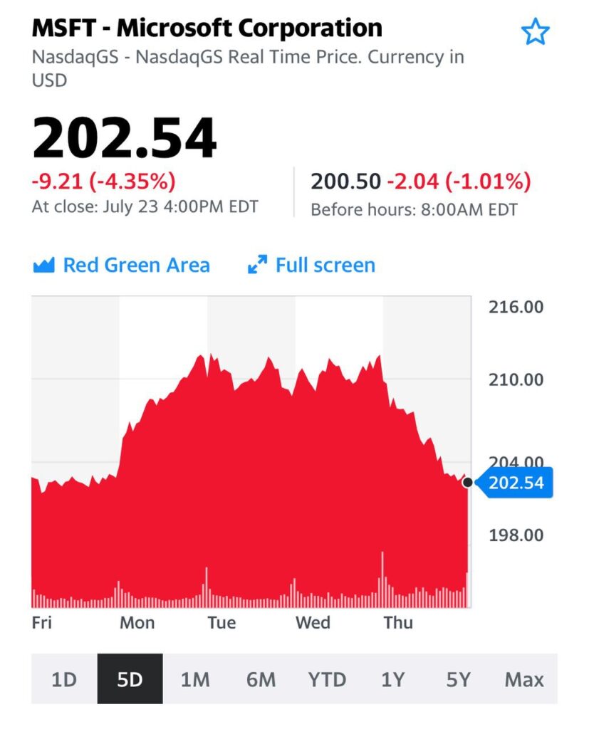 Amazon (AMZN US) потерял -3,66%