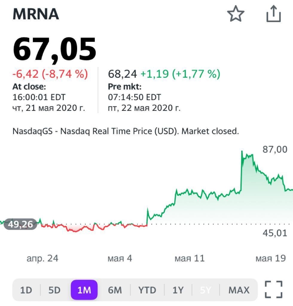 Котировки акций MRNA за последний месяц почти удвоились, правда, недавно откатились назад. Полагаю, это было вызвано высокой долей спекулятивной составляющей в стремительном движении акций наверх. 