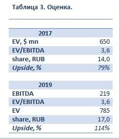 Оценка компании ДВМП в 2017 году