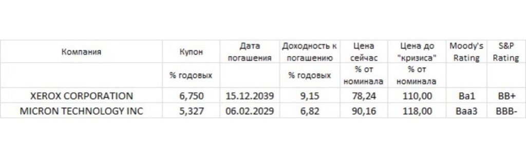 В таблице – доходности по некоторым инструментам надежных крупных корпораций. 