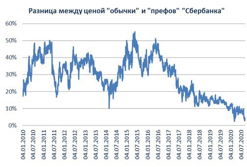 Разница между ценой обычки и префов Сбербанка