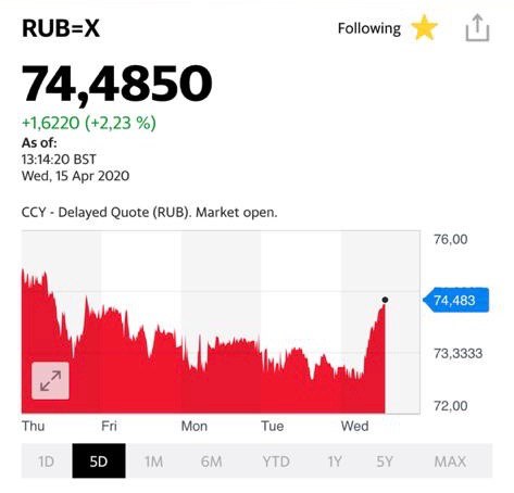 Рубль падает, курс рубля просел вслед за падением нефти