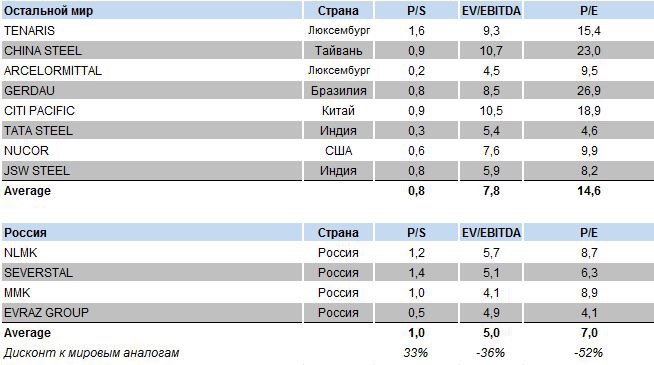 Российские компании выглядят традиционно дешевле своих зарубежных аналогов. Но не думаю, что это сегодня может быть идеей для покупки.