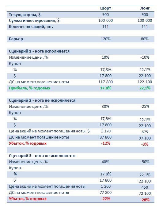 Сценарии структурных нот на примере Tesla