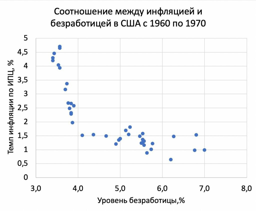 Как правильно выбирать между инфляцией и безработицей