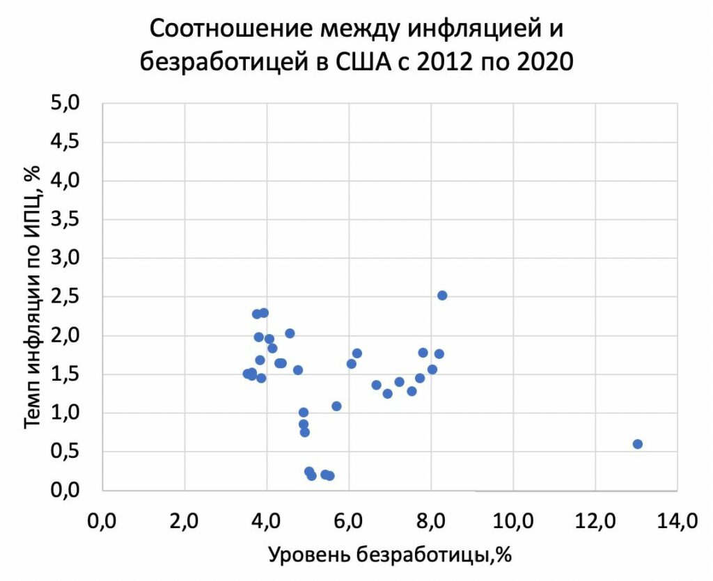 Соотношение между инфляцией и уровнем безработицы с 2012 по 2020