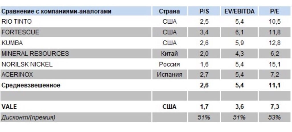 Сравнение компании VAle с другими компаниями-аналогами